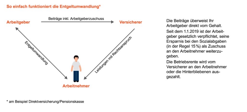 Entgeltumwandlung